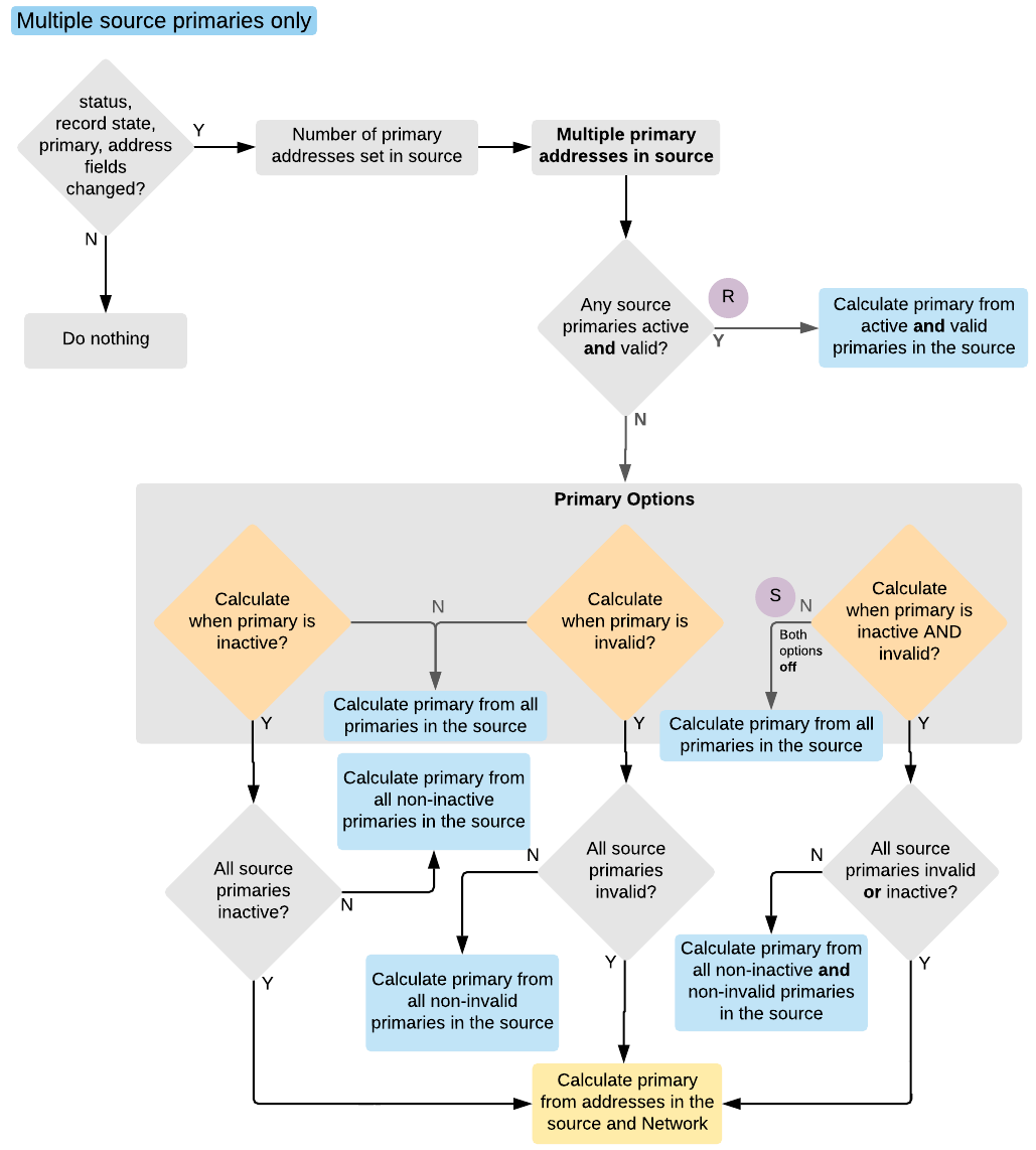 Unique Checkbox primary address examples